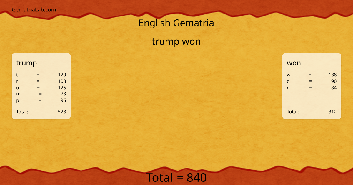 trump won in english Gematria